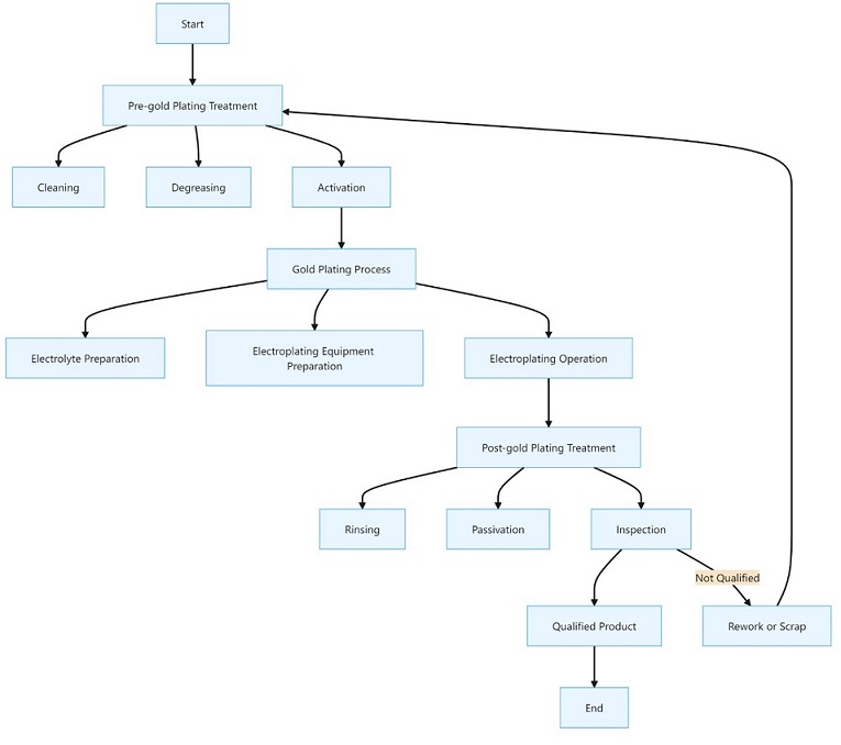 Pogo pin gold plating Flow chart
