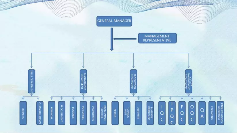 Pogo pin factory organization chart